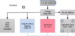Low Power Memory Compiler - Single Port SRAM - GF 22nm FDX block diagram