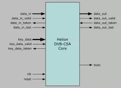 Common Scrambling Algorithm IP core block diagram