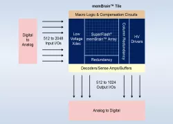 memBrain™ Tile block diagram