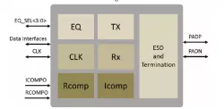 LVDS I/O IP -  High Frequency Transceiver block diagram