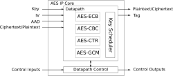 AES IP Core block diagram