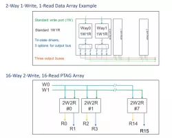 Ultra High-Speed Cache Memory Compiler - 2-Port Register File  - TSMC N3P block diagram