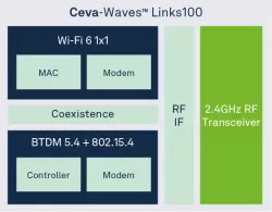 Ceva-Waves Links100 block diagram