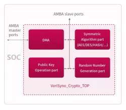 Security IP Solution block diagram