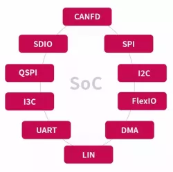 Digital Series IPs block diagram