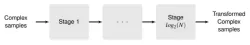 Creonic Fast Fourier Transform IP Core block diagram