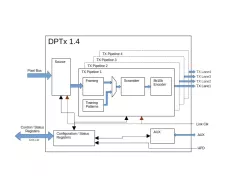 DPTx 1.4 IP block diagram