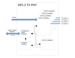 DPTx 1.2 PHY block diagram