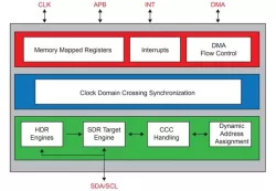 I3C V1.1 Advanced Controller block diagram