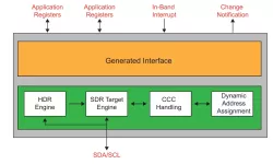 I3C V1.1 Autonomous Target block diagram