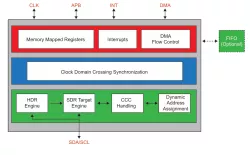 I3C V1.1 Advanced Target block diagram