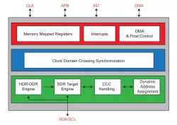 I3C Advanced Controller Lite block diagram