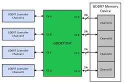 GDDR7 Memory Controller block diagram