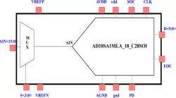 10bit 1Msps SAR ADC IP Core block diagram