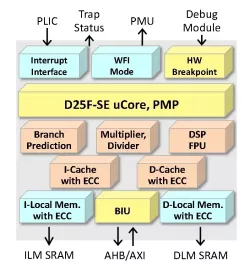 AndesCore D25F-SE block diagram
