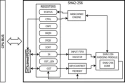 SHA2-256 IP Core block diagram