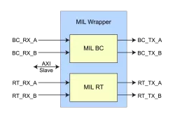 MIL1553B IP Core block diagram