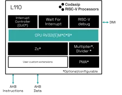 Codasip L110 block diagram