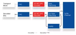 5G NR LDPC Decoder block diagram