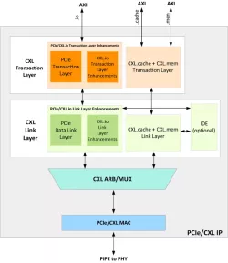 PCIe6.0/CXL3.0 PHY & Controller block diagram
