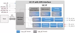 HCLT_I2C DUAL MODE IP block diagram