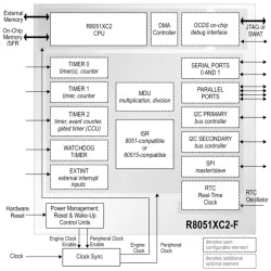 R8051XC2 block diagram