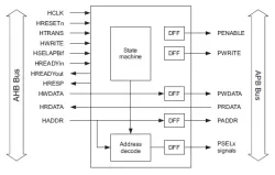 HCLT_AHB2APB block diagram