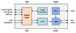 Video DAC block diagram