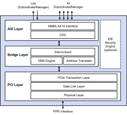 PCIe 7.0 Controller block diagram