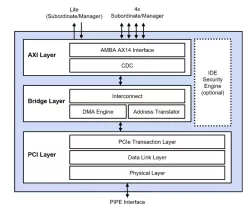 PCIe 7.0 Controller with AXI block diagram