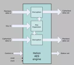 AES IP core block diagram