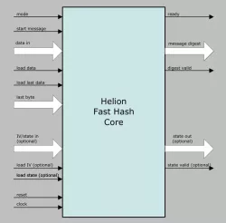 Fast Hash IP core block diagram