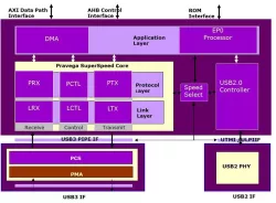 usb_dev block diagram