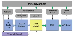 NTN eNodeB System Test Bench block diagram