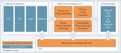 MAC Privacy Protection IP block diagram