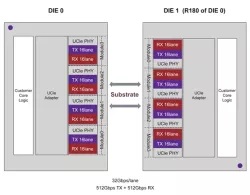 D2D UCIe 1.0 block diagram
