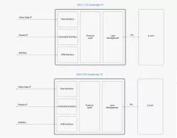 DSI-2 TX/RX Controller block diagram