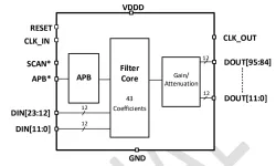 ODT-DSP-INT-43T250M-T16 block diagram