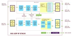 10G UDP IP Stack block diagram