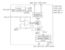 Cyclic ADC block diagram