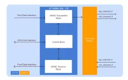 ARINC 818-3 IP Core block diagram