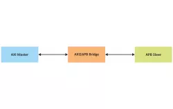 AXI2APB Bridge block diagram