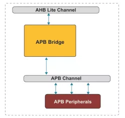 AHB to APB Bus Bridge block diagram