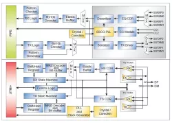 USB4 Gen3 x2-lane PHY, TSMC 12FFC, 1.8V, N/S orientation, type-C block diagram