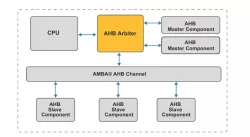 AHB Arbiter block diagram