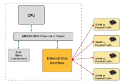 AHB External Bus Interface block diagram