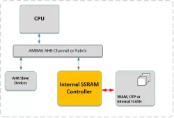 AHB Internal SRAM Controller block diagram