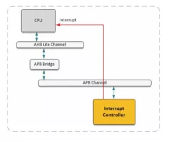 APB Interrupt Controller block diagram