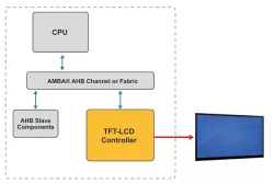 AHB TFT LCD Controller w/ DMA block diagram