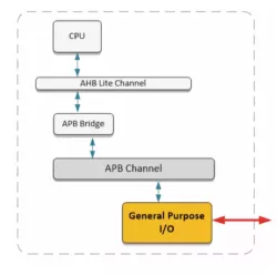 APB General Purpose IO (w/ interrupt) block diagram